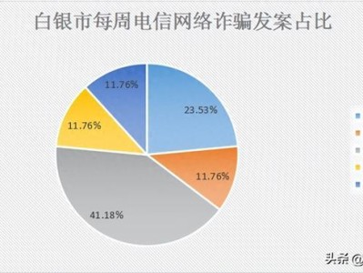 白银市反诈中心典型电诈案件预警